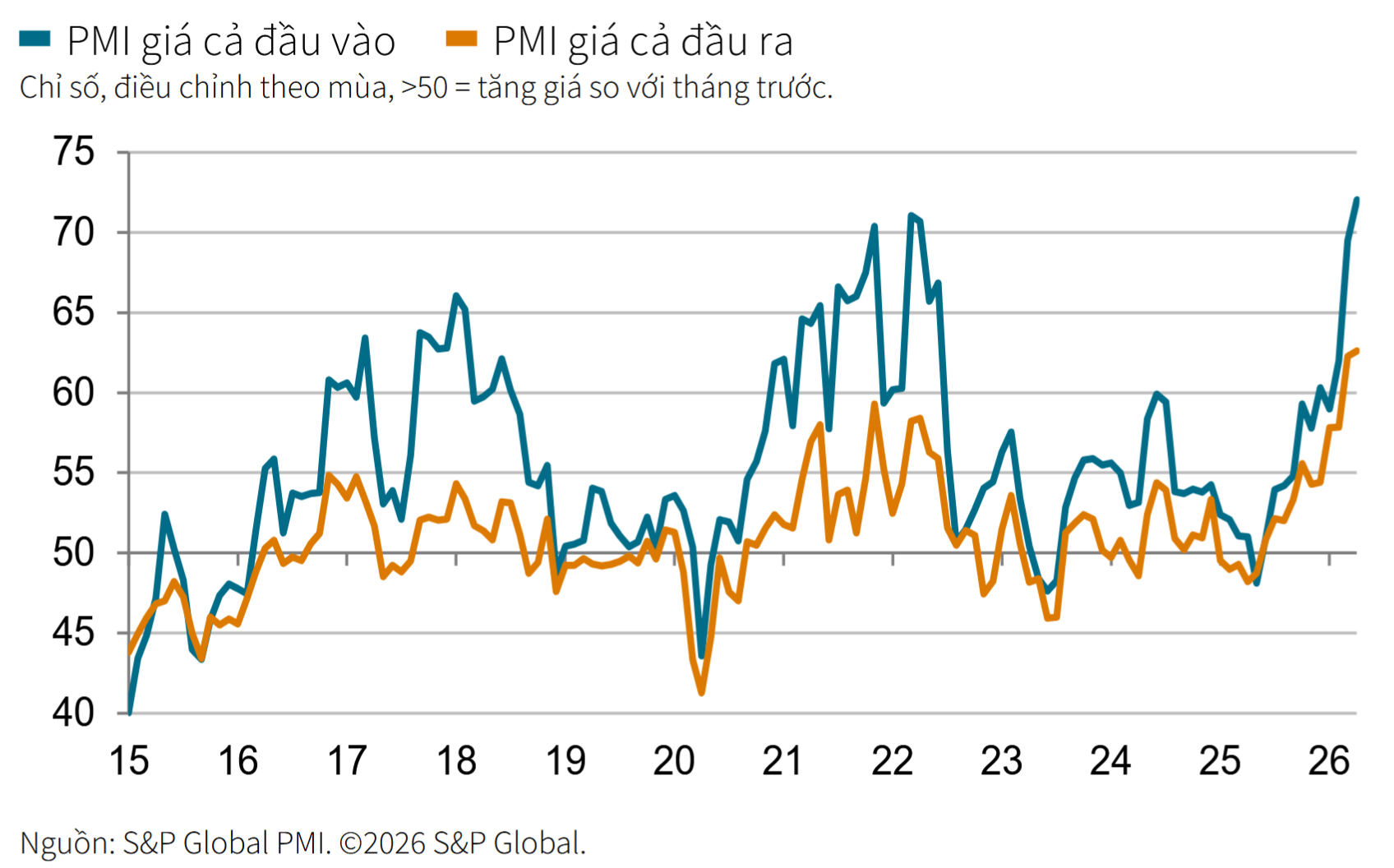 PMI giá cả trong tháng 4 tăng vọt