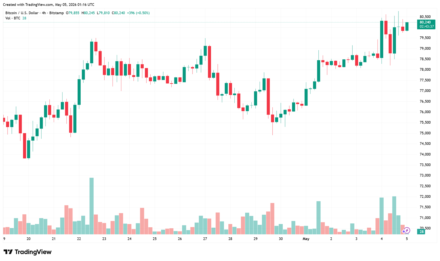 biểu đồ 4h BTC