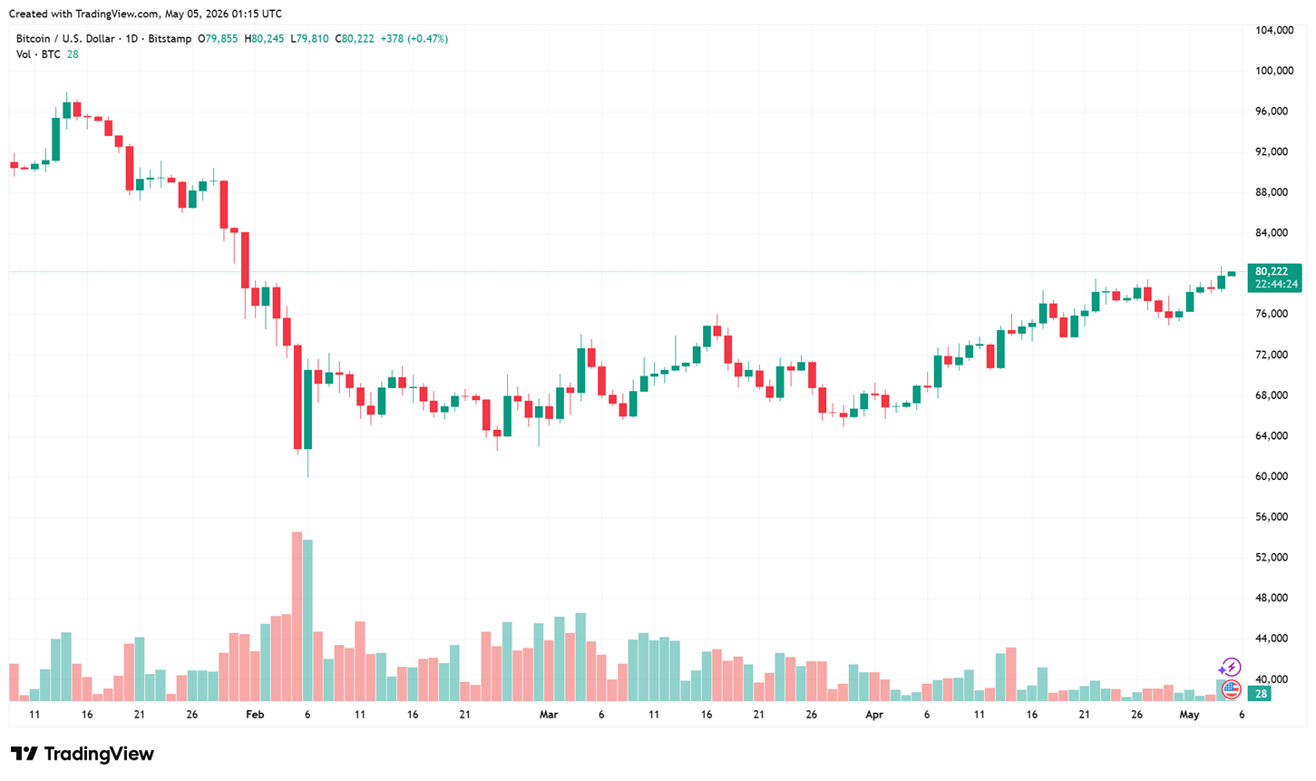 biểu đồ ngày BTC