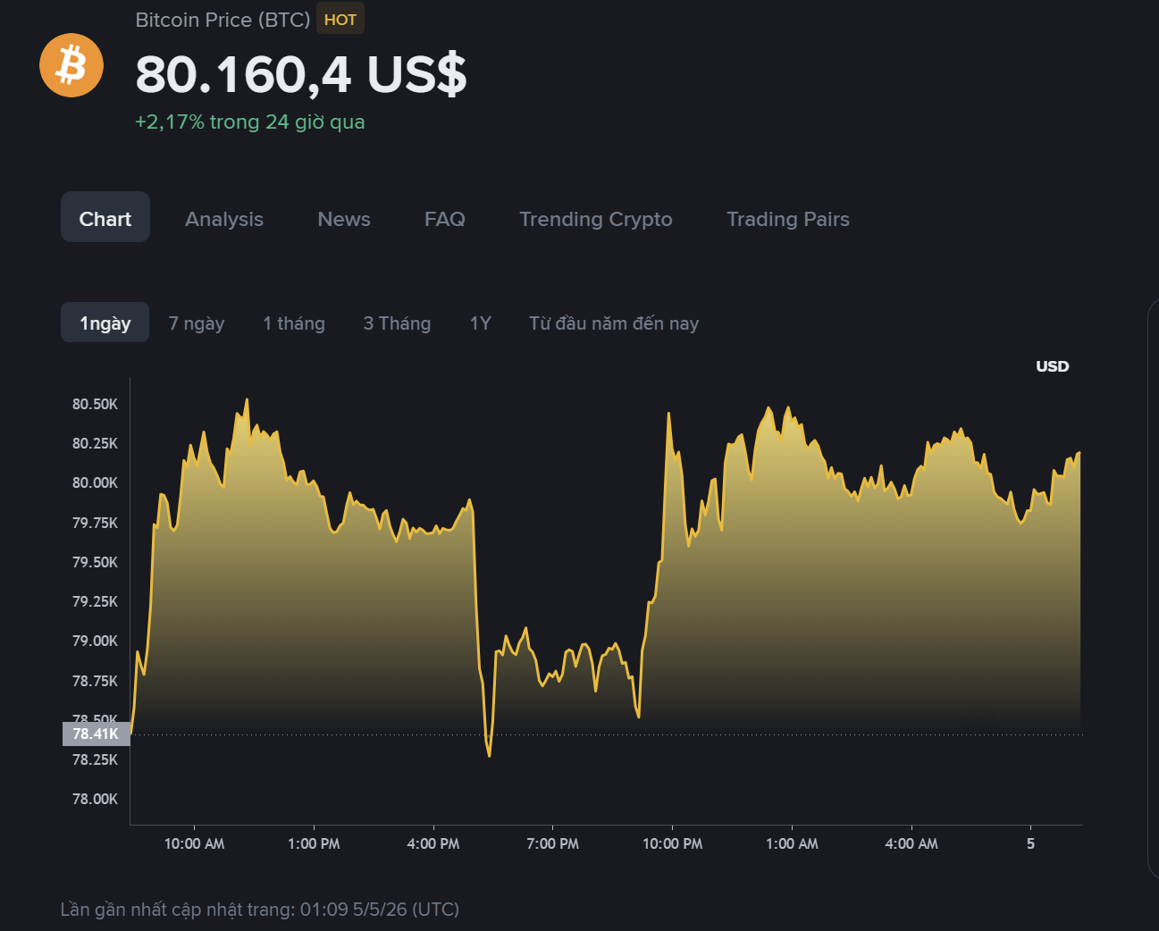 giá BTC hôm nay