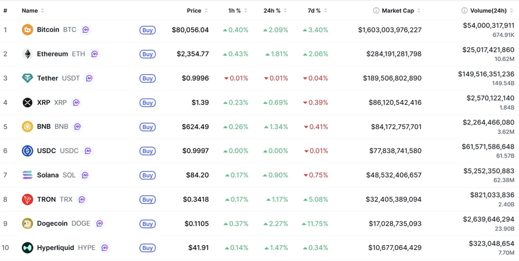 Top 10 coin