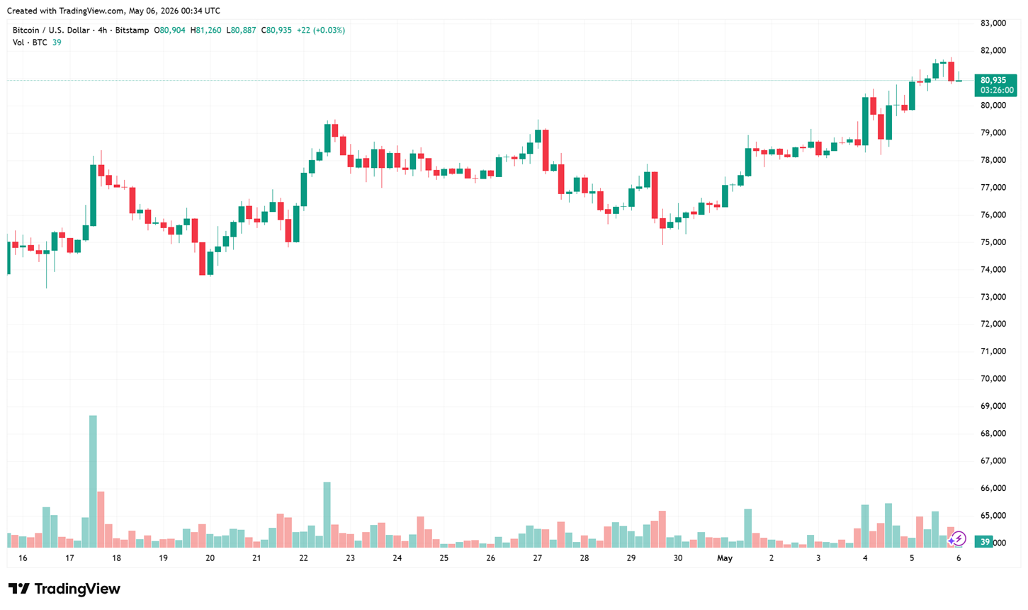 biểu đồ 4h BTC