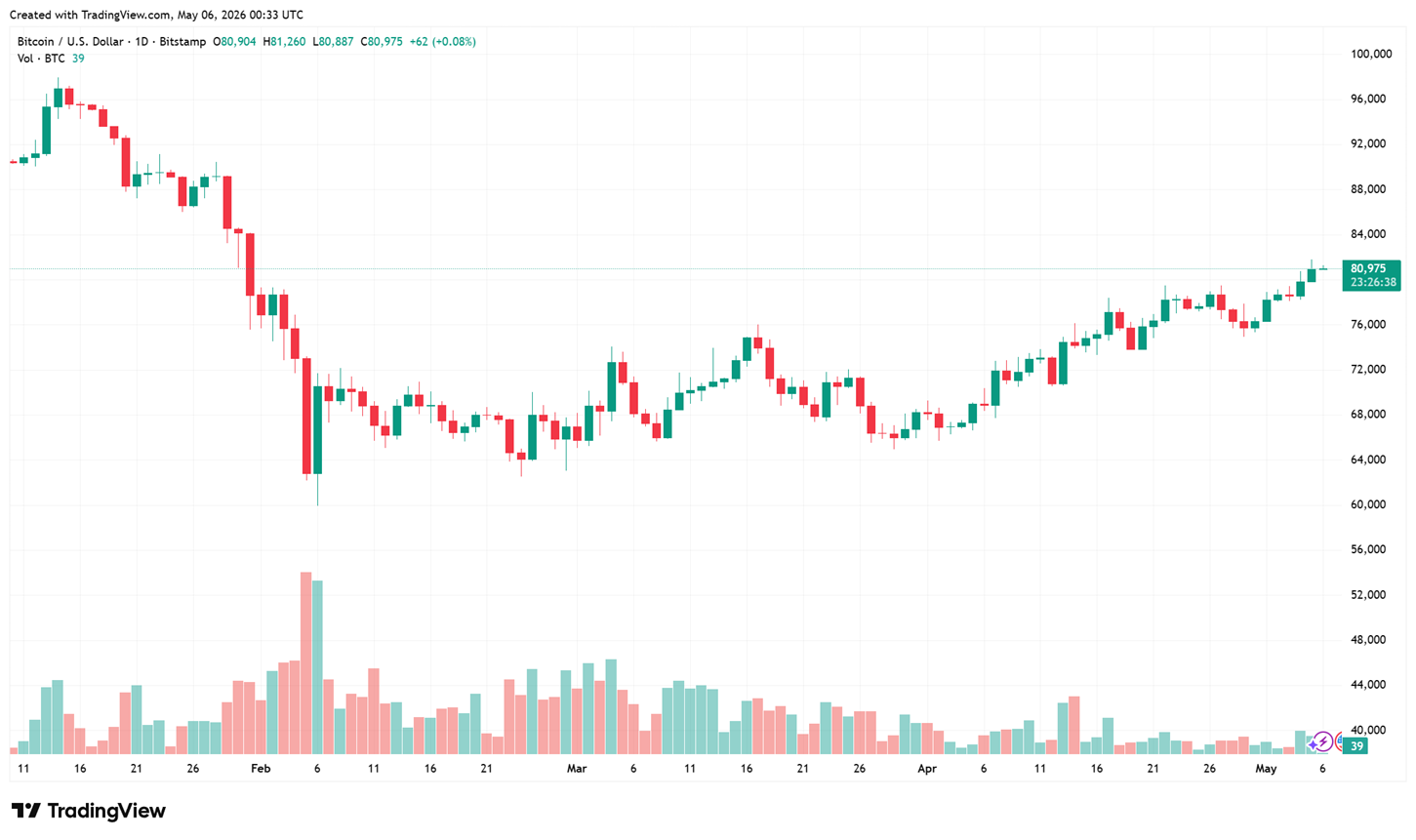 biểu đồ ngày BTC