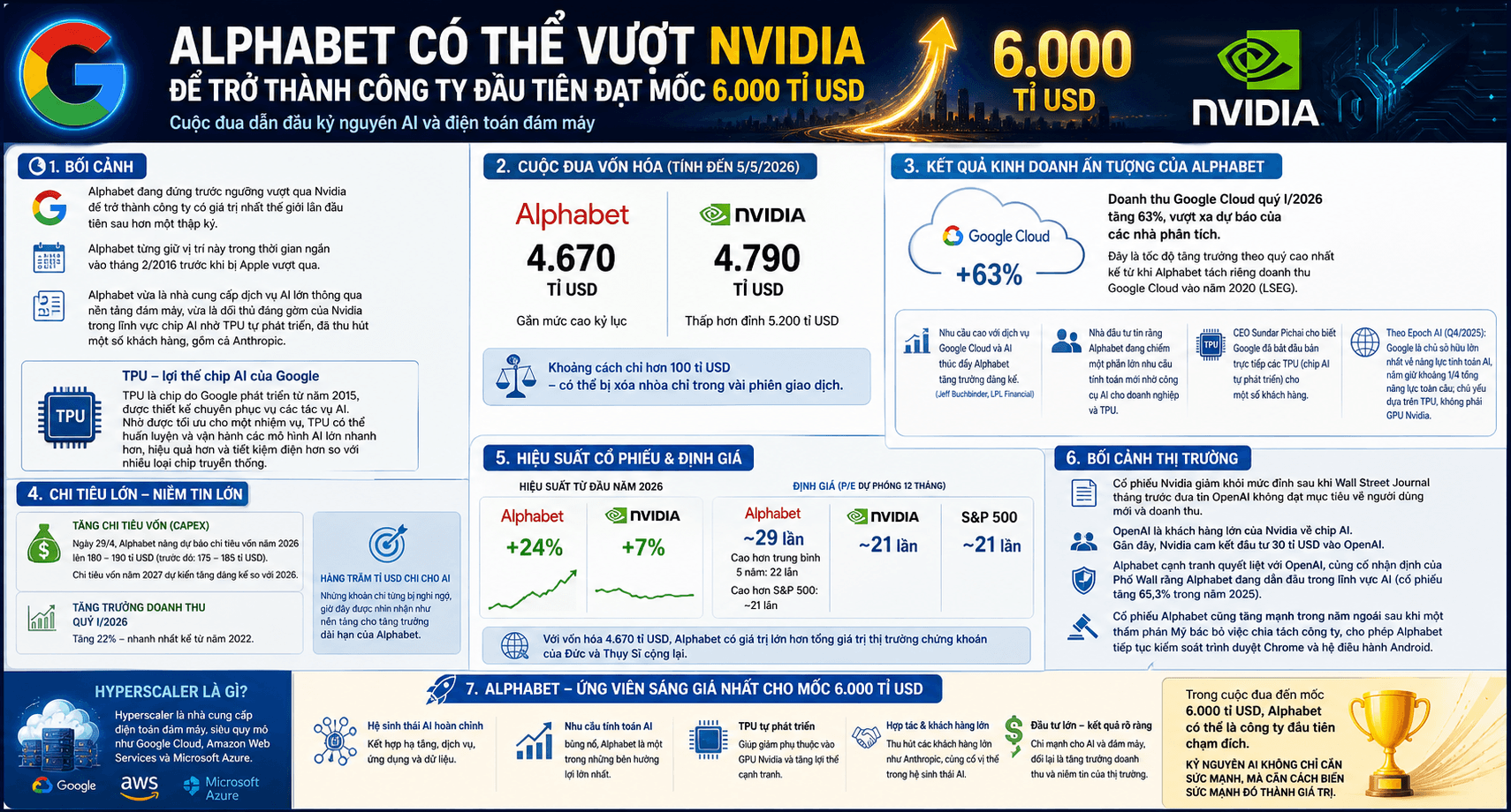 Công ty đầu tiên đạt mốc 6.000 tỉ USD có thể không phải Nvidia