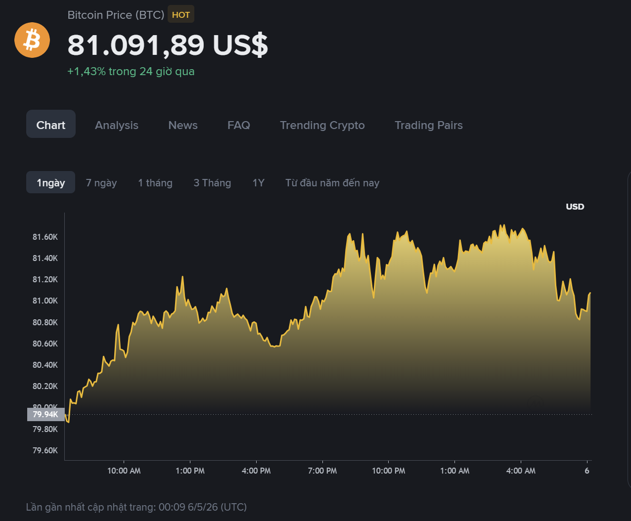 giá BTC hôm nay