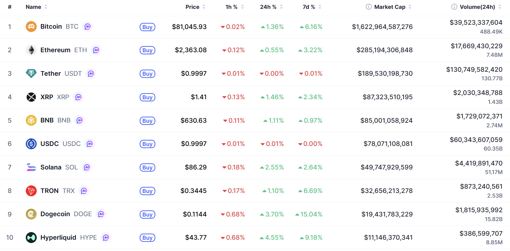 Top 10 coin