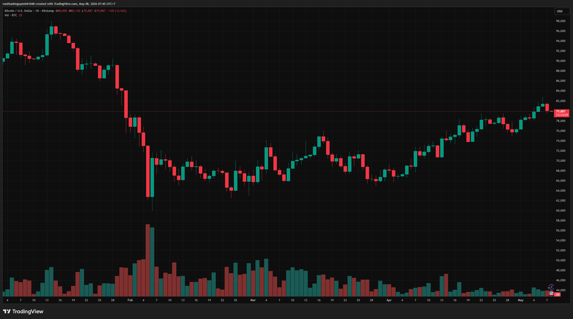 Biểu đồ ngày BTC 1.11