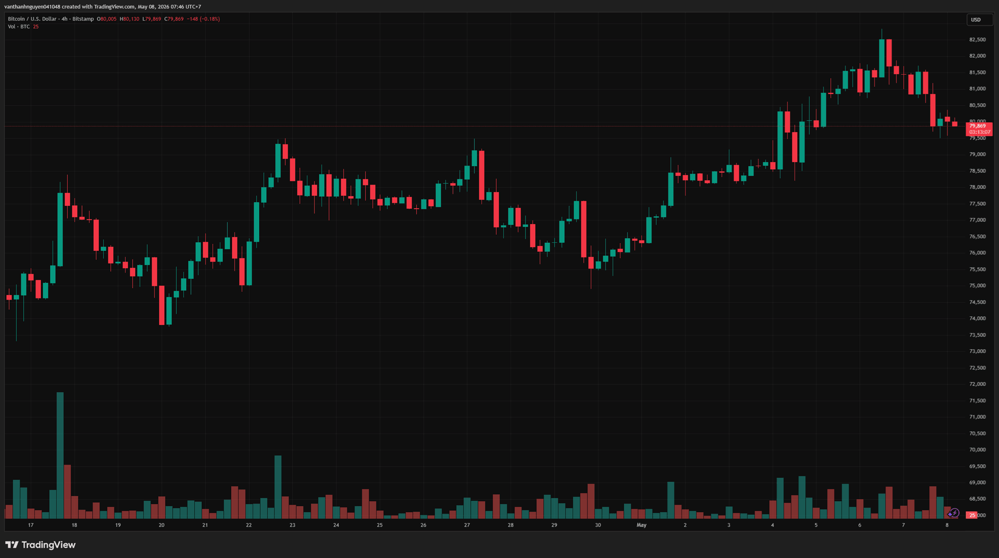 biêur đồ 4 giờ BTC