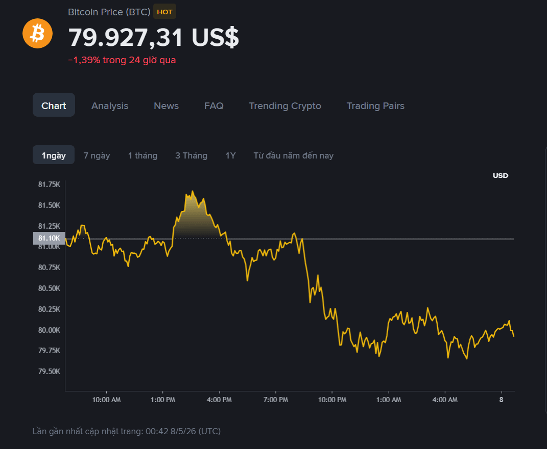 giá BTC hôm ma2