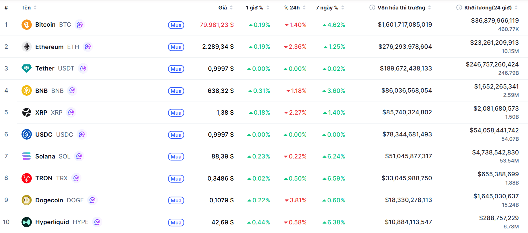 Top 10 dồdng coin