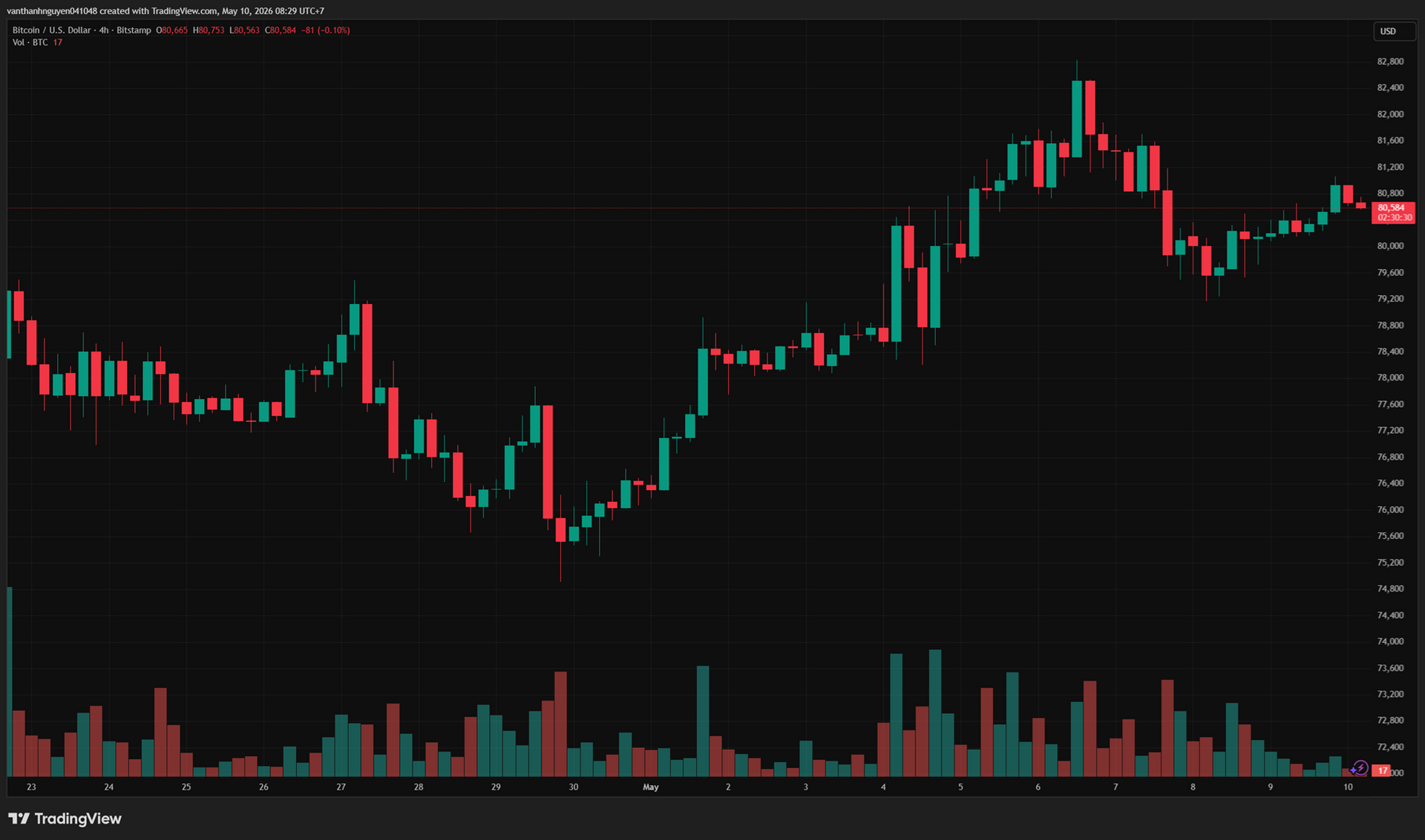 biểu đồ 4 giờ BTC