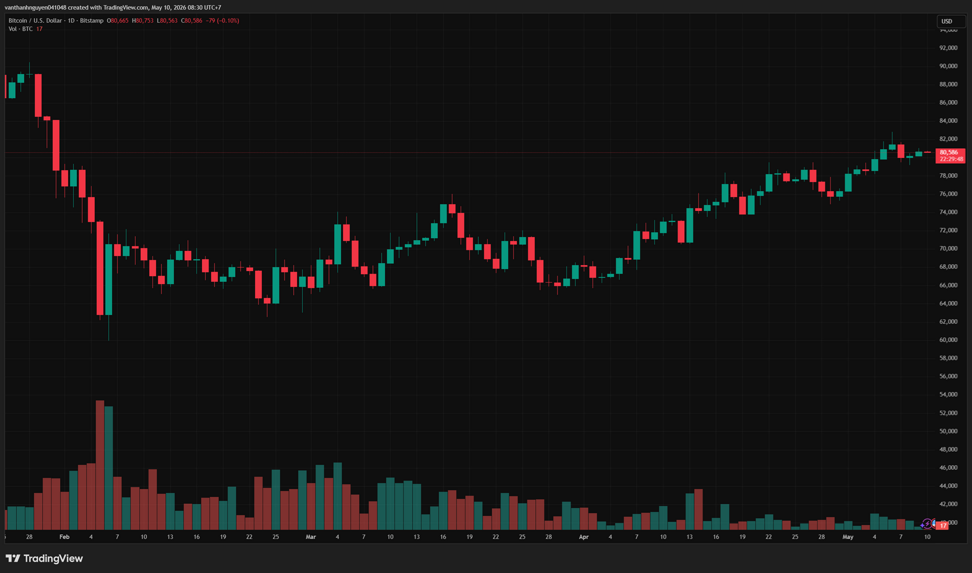 biểu đồ ngày BTC