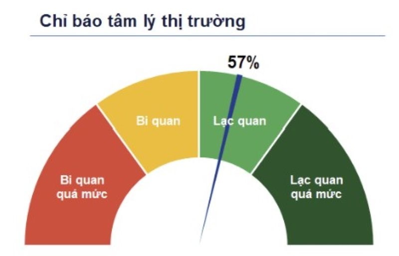 chỉ báo tâm lý thị trường chứng khoán với VN-INdex và cổ phiếu ngày 11.5.2026