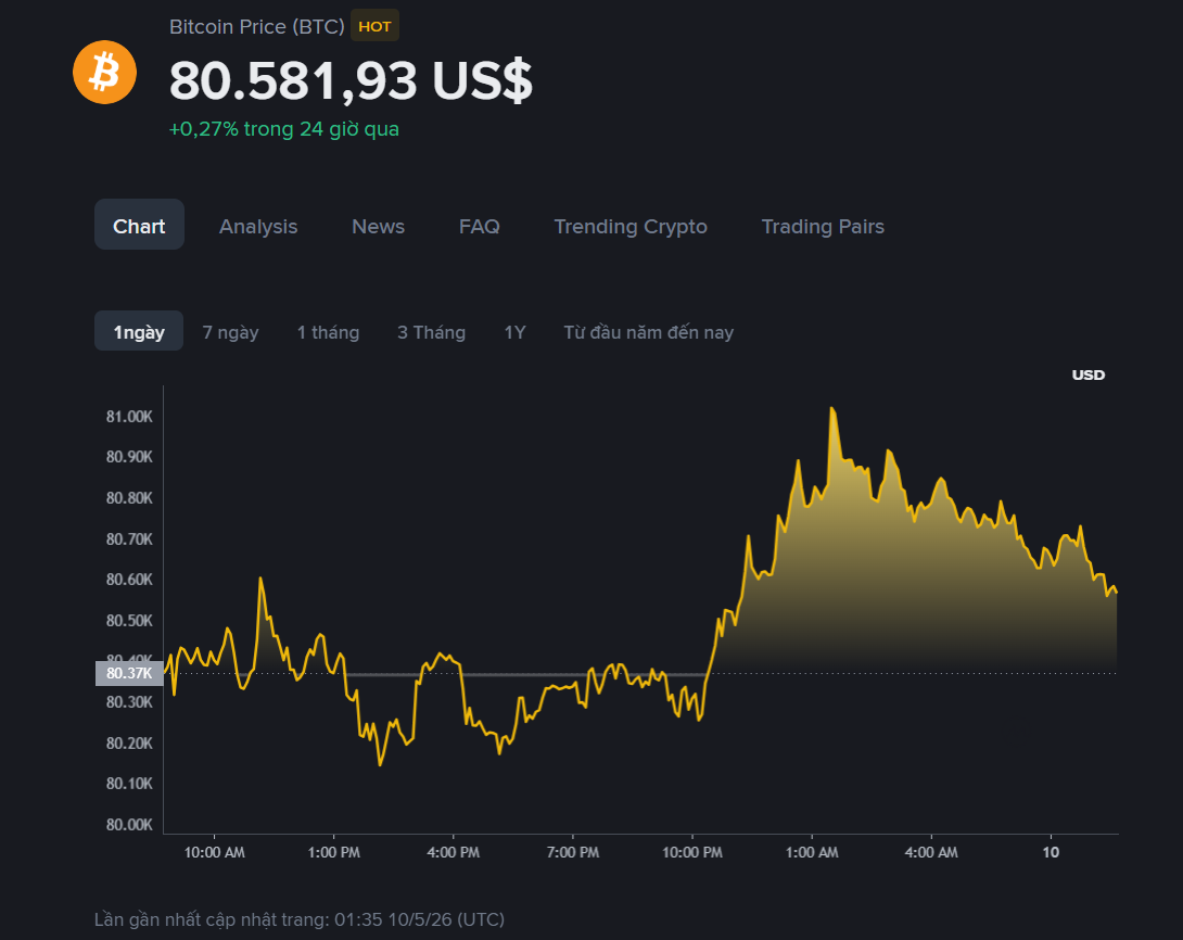 giá BTC hôm ma
