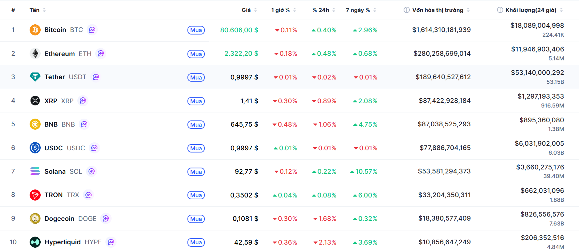 Top 10 dồdng coin