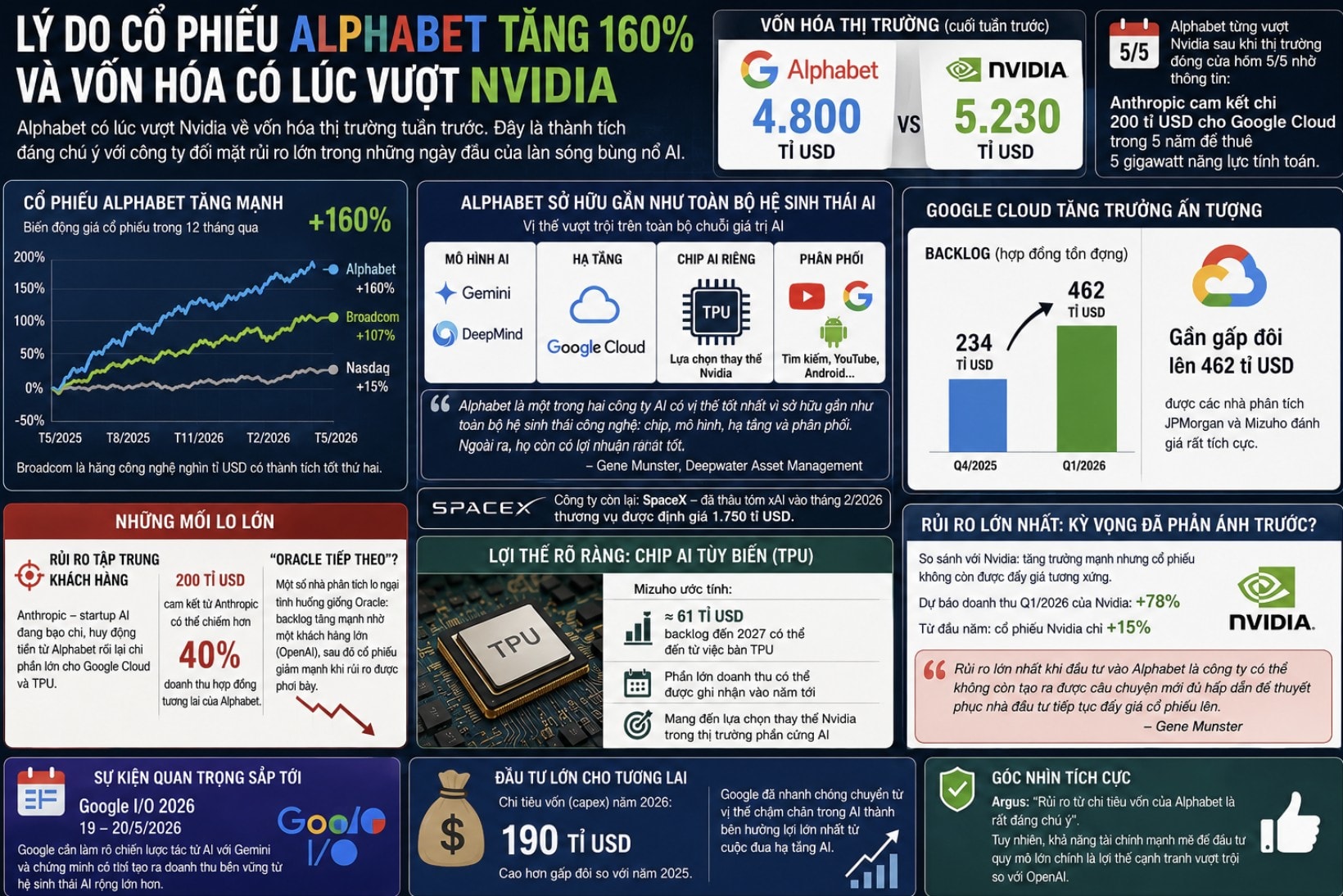 Lý do cổ phiếu Alphabet tăng 160% và vốn hóa có lúc vượt Nvidia 