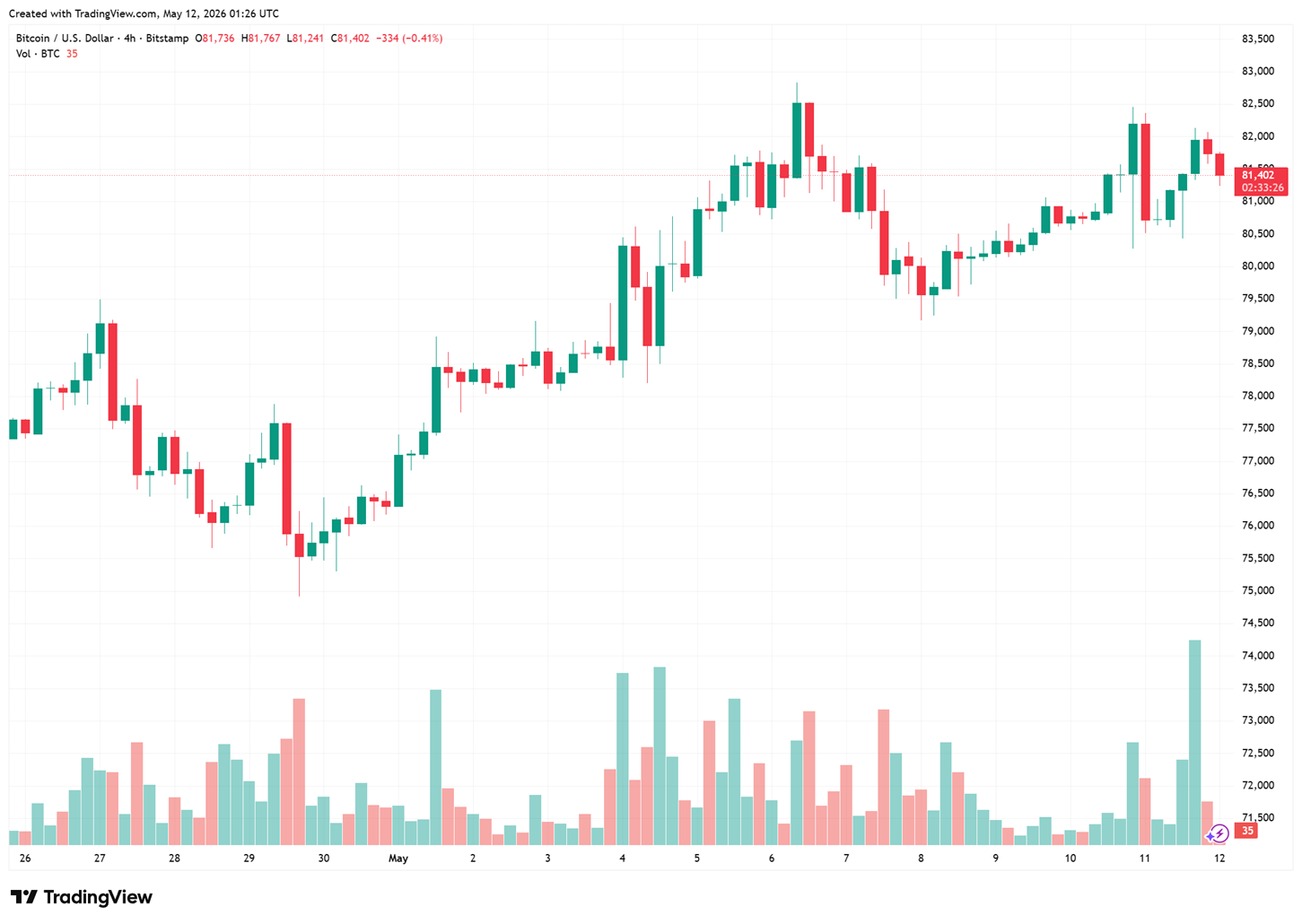 biểu đồ 4h BTC