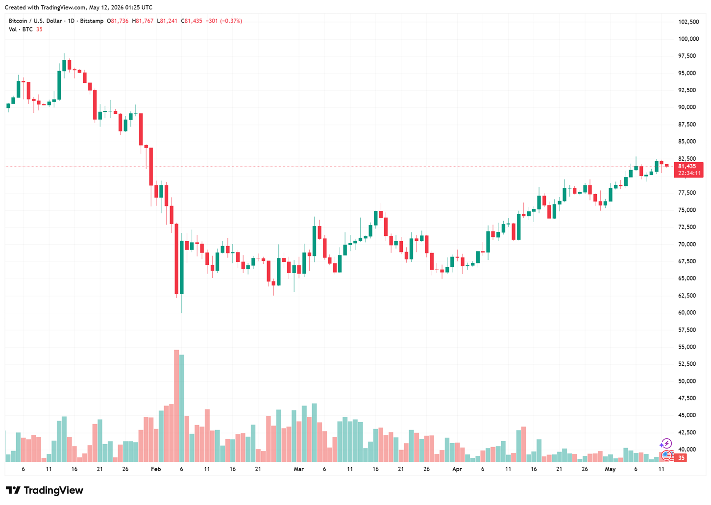 biểu đồ ngày BTC