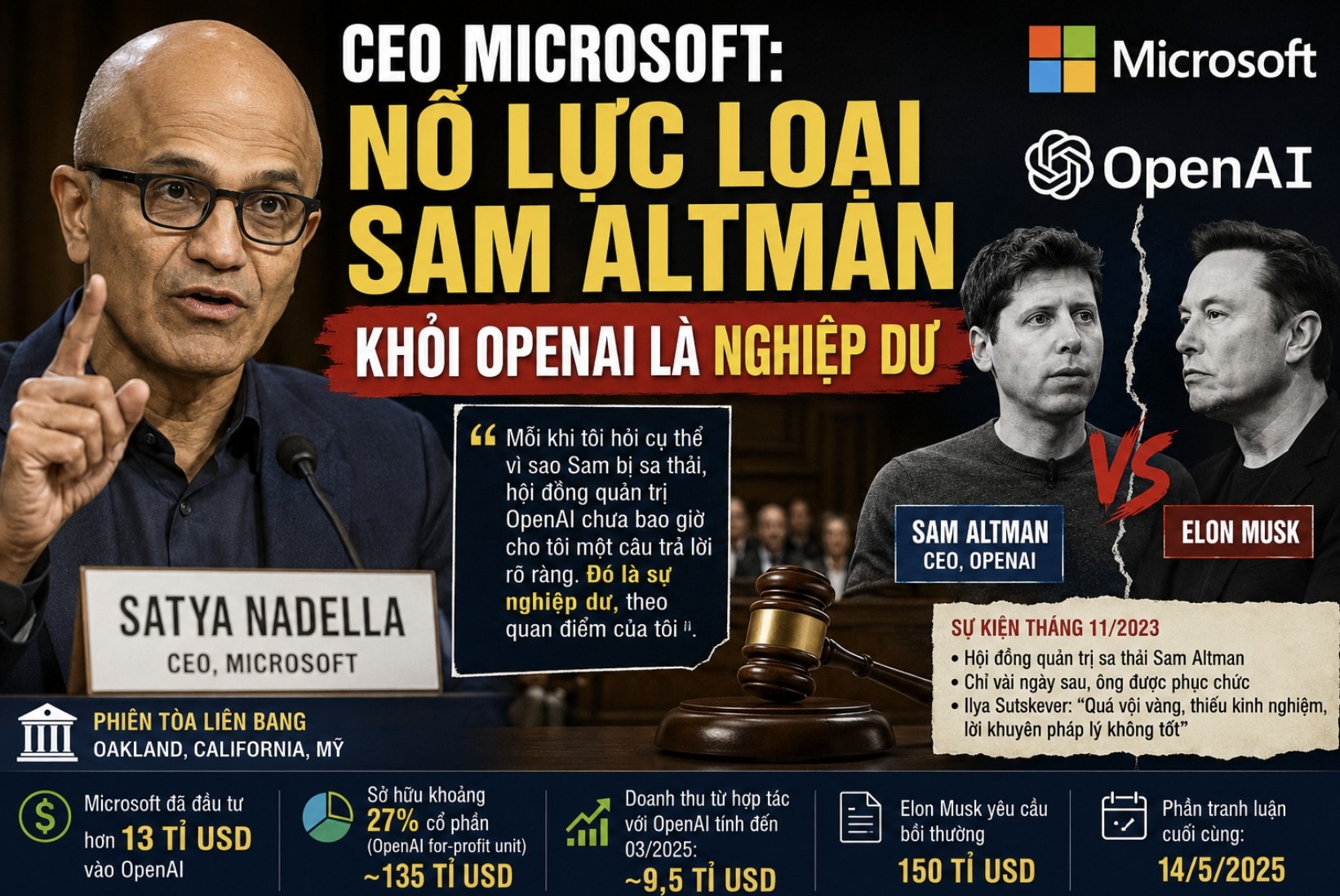 CEO Microsoft Nỗ lực loại Sam Altman khỏi OpenAI là nghiệp dư
