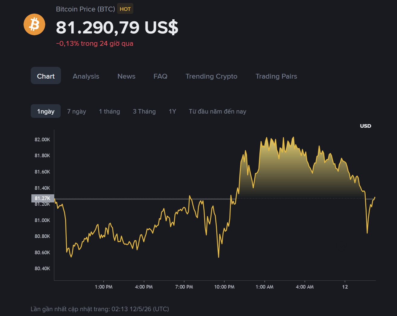 giá BTC hôm nay