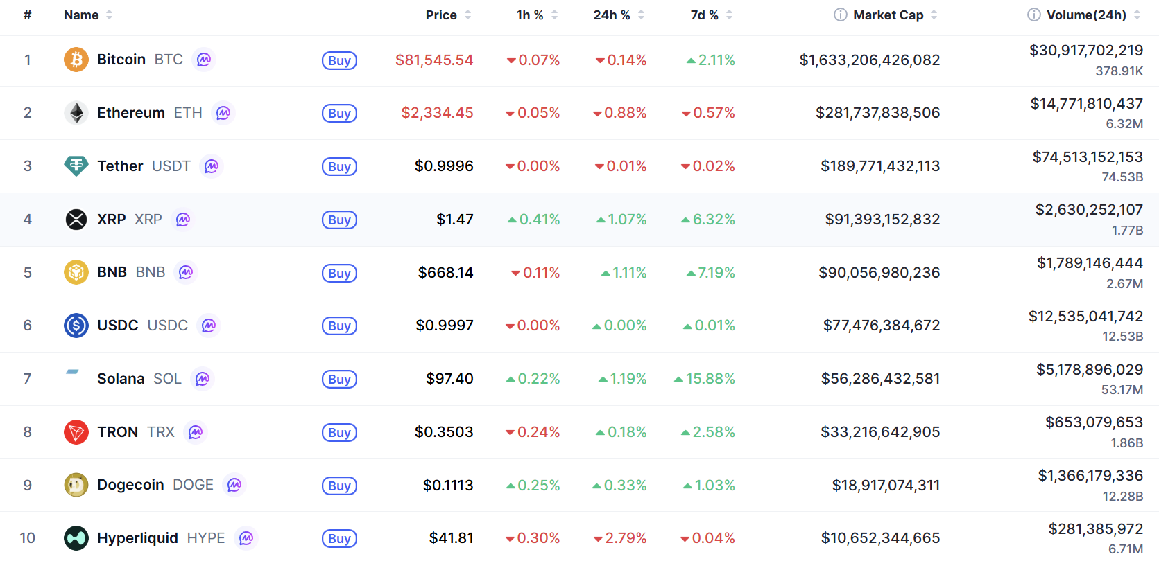 Top 10 coin