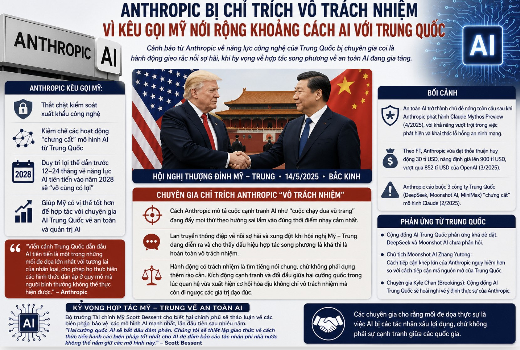 Anthropic bị lên án, vì kêu gọi Mỹ nới rộng khoảng cách AI với Trung Quốc 