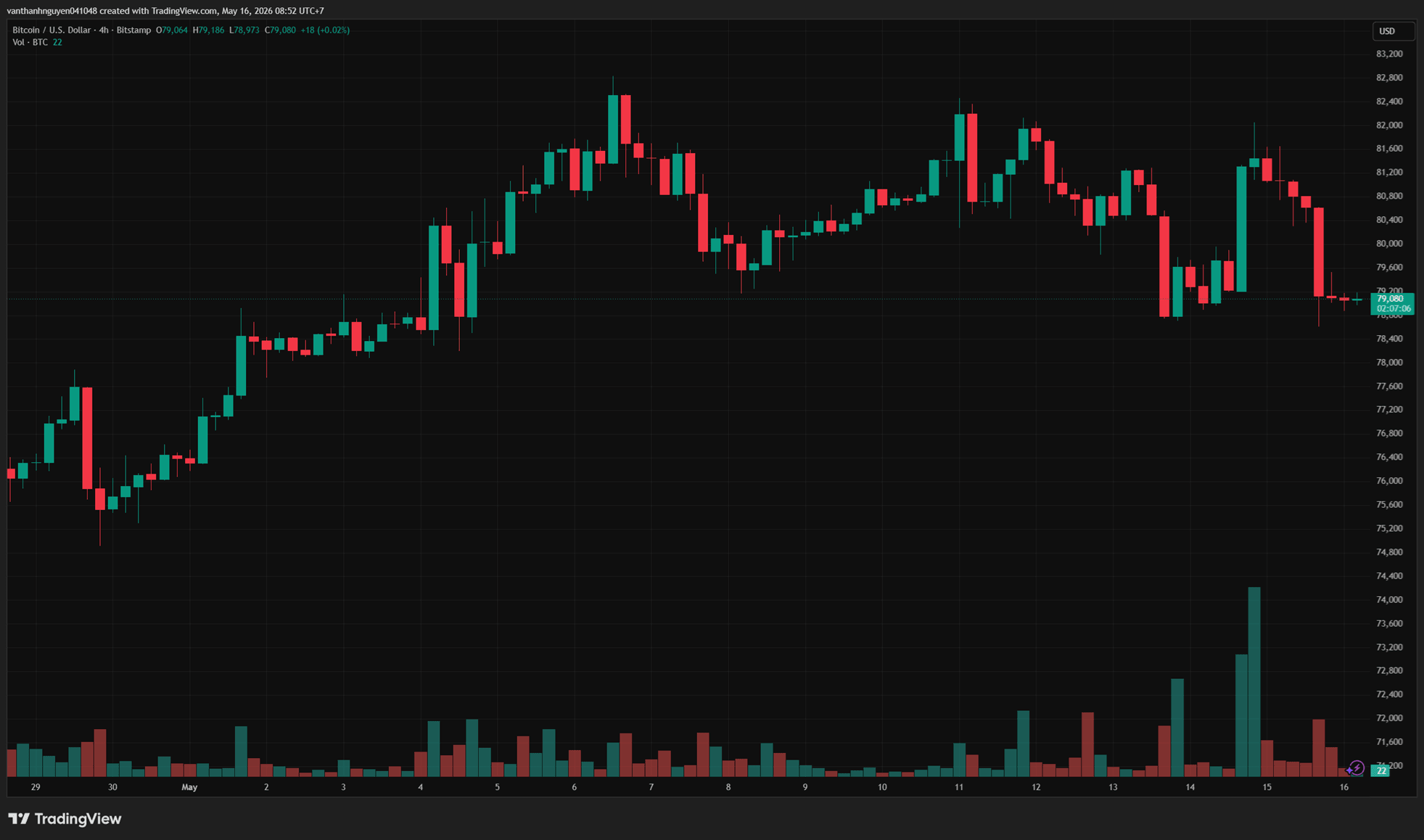 biểu đồ 4 giờ BTC