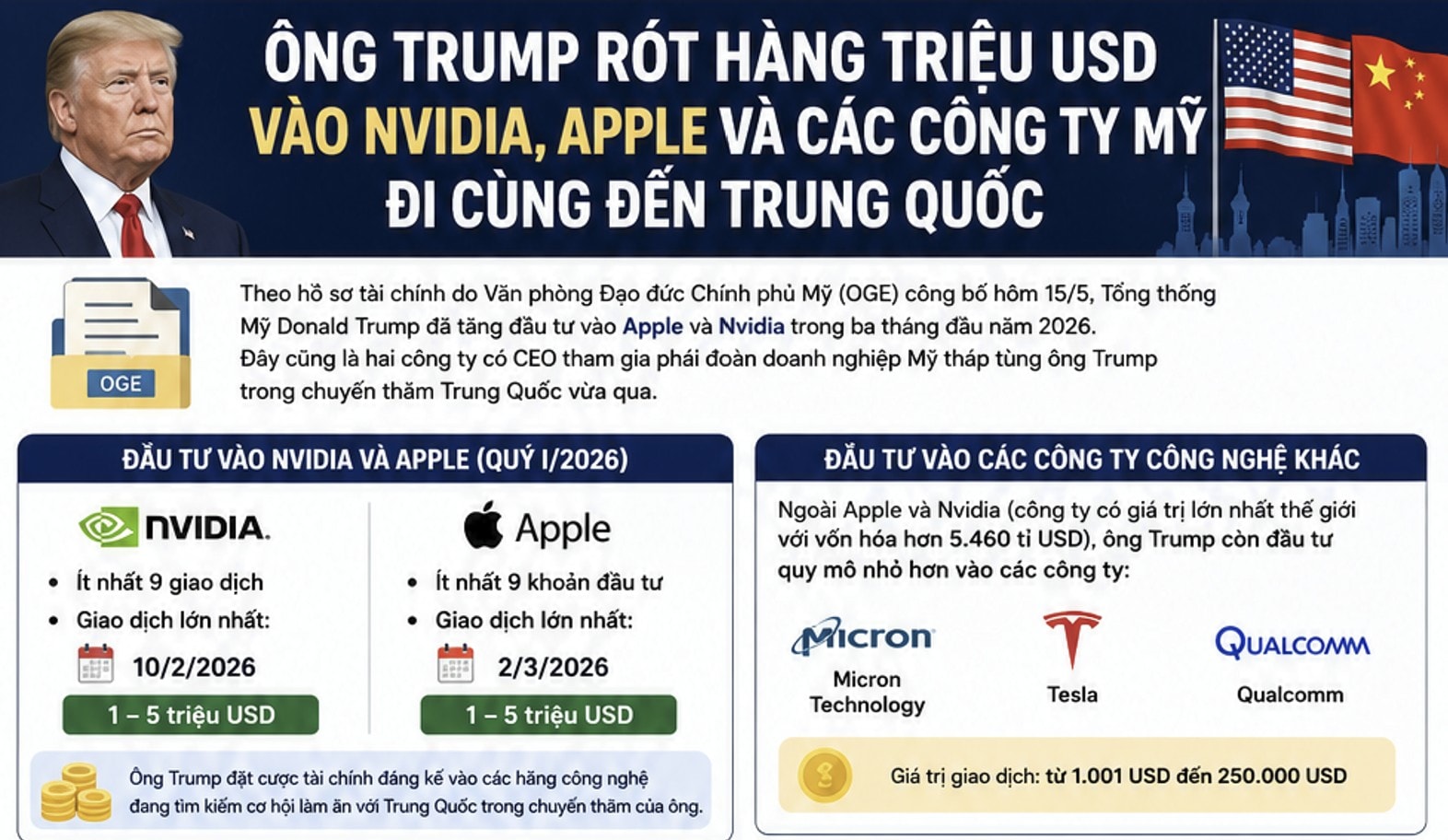 Ông Trump rót tiền vào Nvidia, Apple, Tesla, Qualcomm trước chuyến đi Trung Quốc