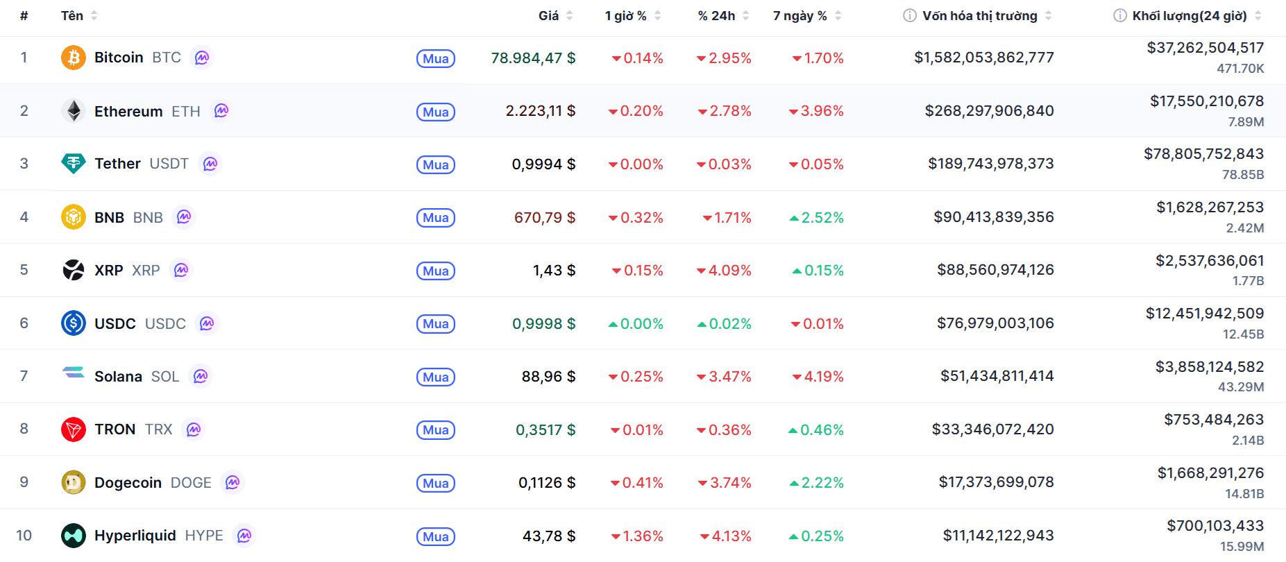 Top 10 dồdng coin