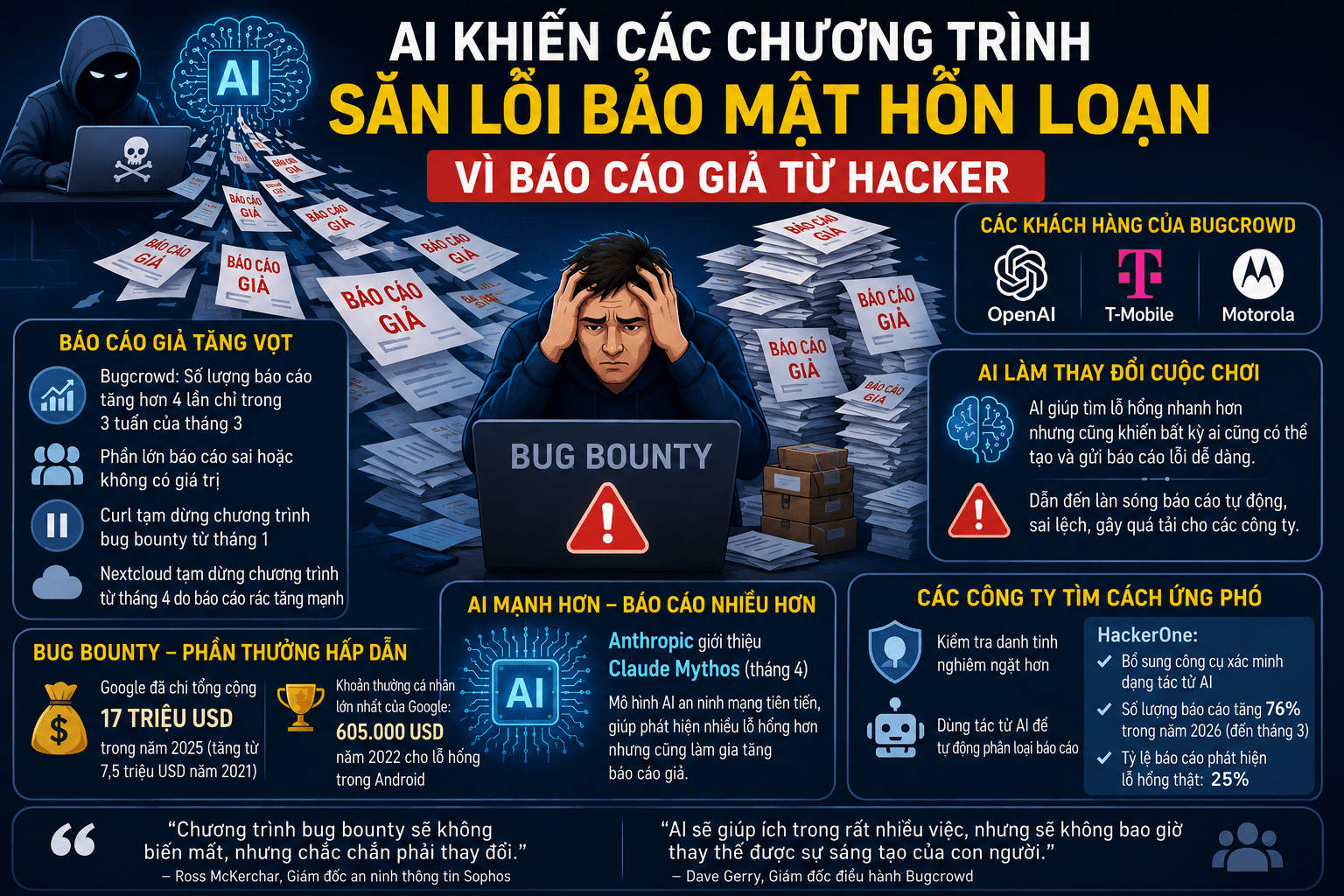 AI khiến các chương trình săn lỗi bảo mật hỗn loạn vì báo cáo giả từ hacker1