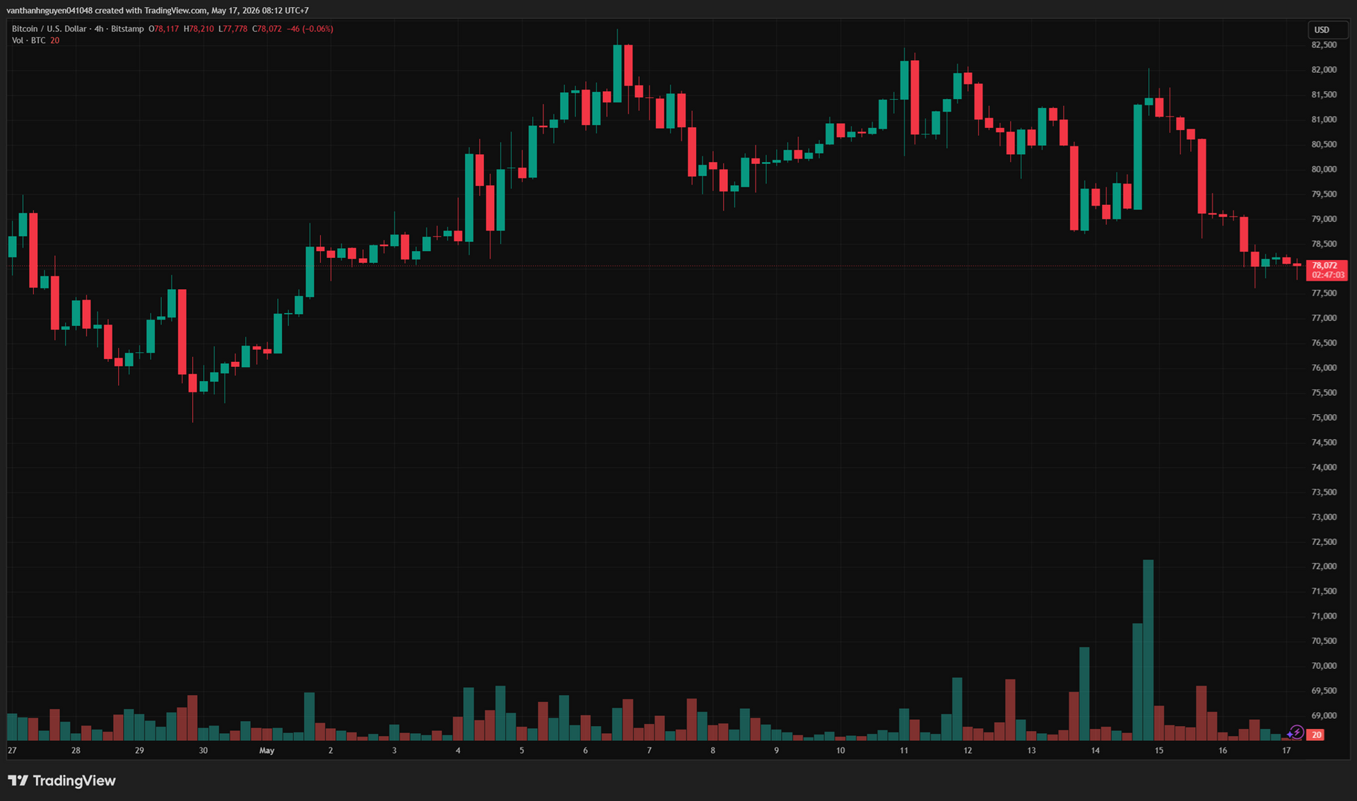 Biểu đồ 4 giờ BTC