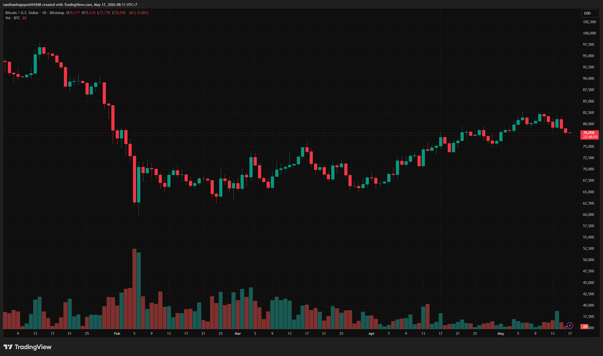 biểu đồ ngày BTC