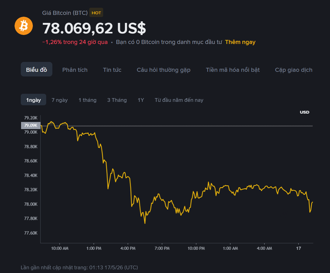 giá BTC hôm ma