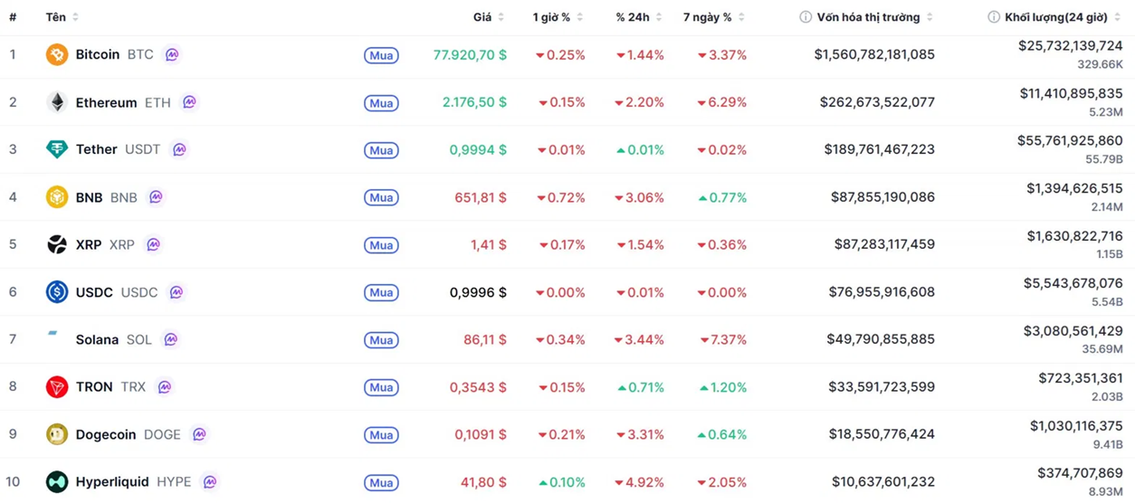 Top 10 dồdng coin