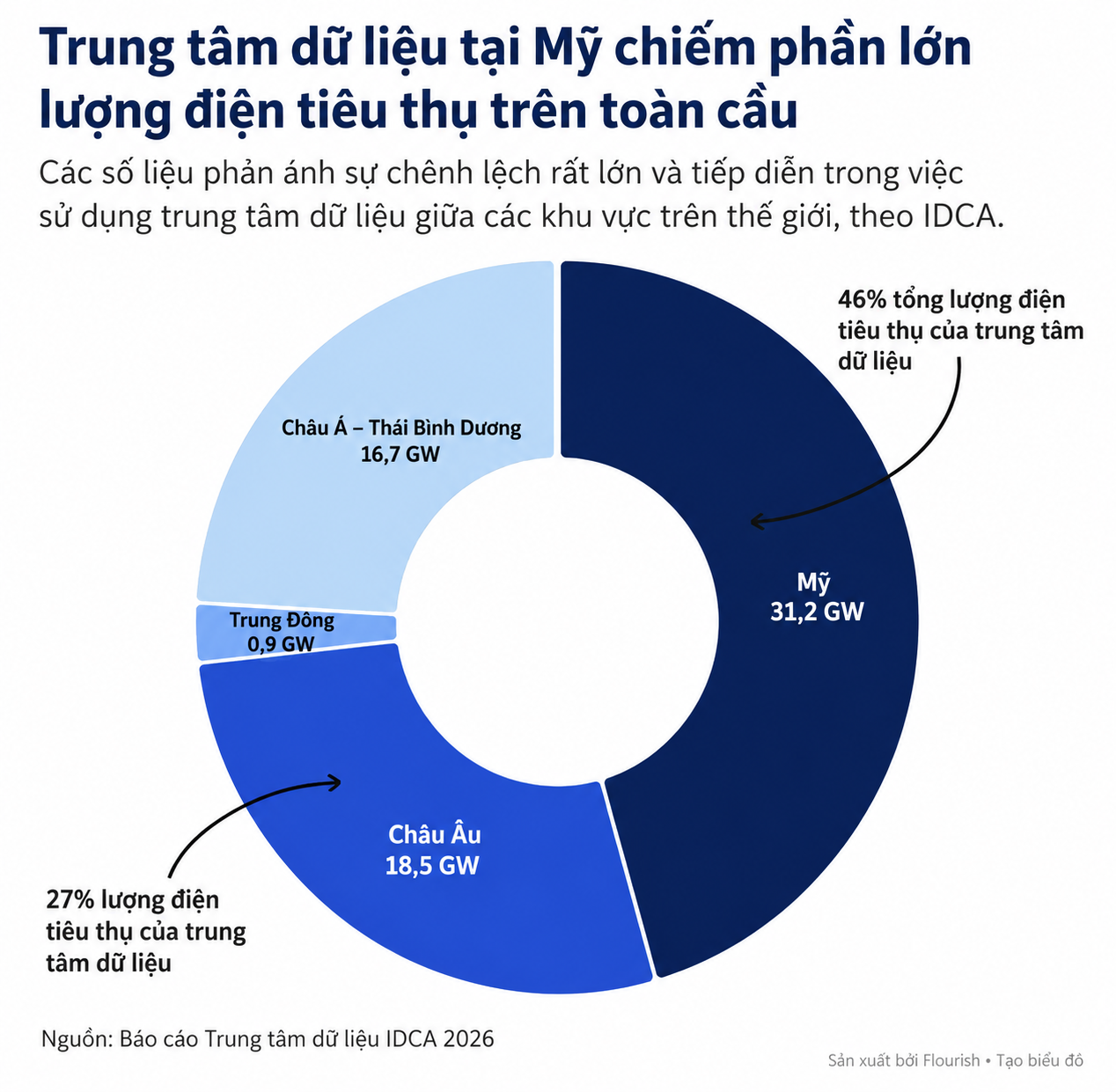 Giá điện tăng vọt, châu Âu dễ hụt hơi trước Mỹ và Trung Quốc ở cuộc đua AI