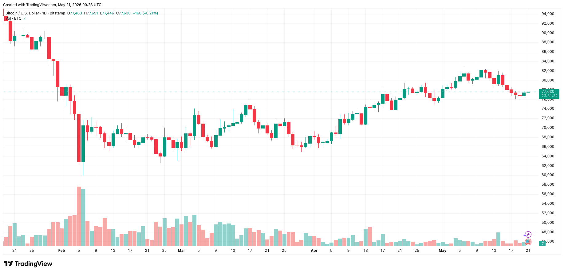 btcusd_2026-05-21_07-28-24.png