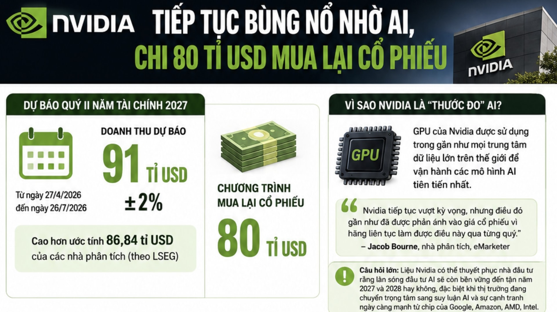 Nvidia tiếp tục bùng nổ nhờ AI, chi 80 tỉ USD mua lại cổ phiếu 
