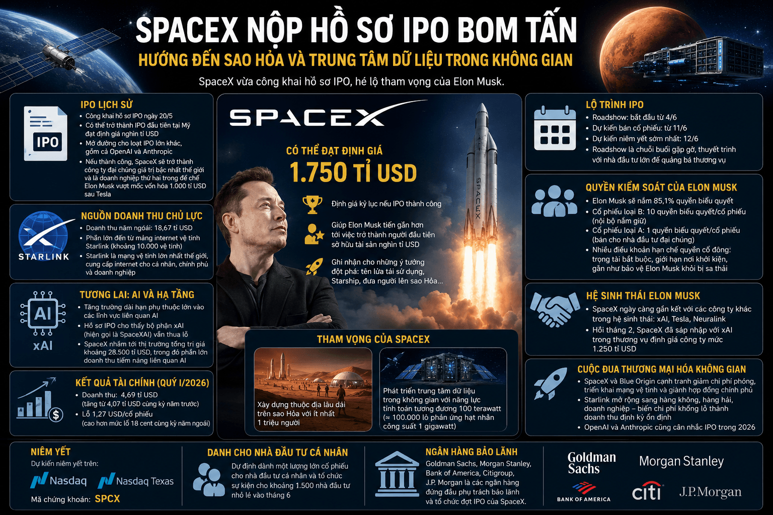 SpaceX nộp hồ sơ IPO bom tấn, hướng đến sao Hỏa và AI trong không gian