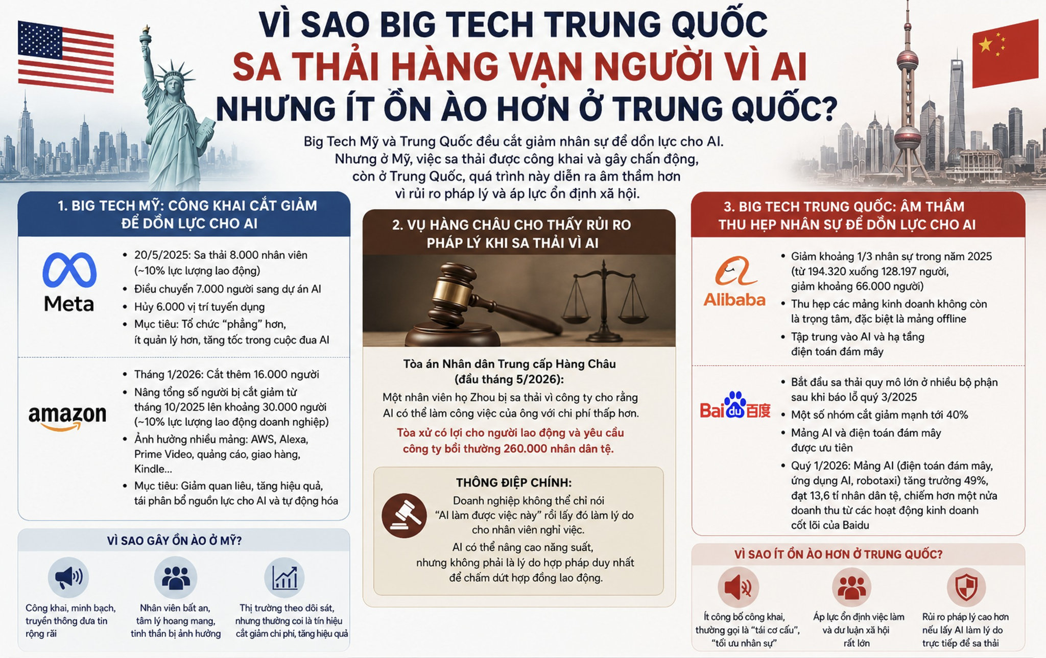 Big Tech Trung Quốc sa thải hàng vạn người vì AI nhưng ít ồn ào như Mỹ