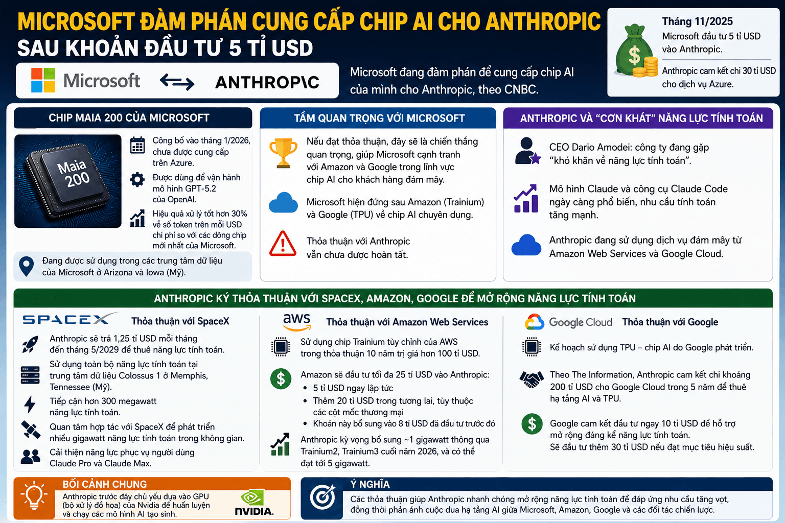 Microsoft đàm phán cung cấp chip AI cho Anthropic sau khoản đầu tư 5 tỉ USD