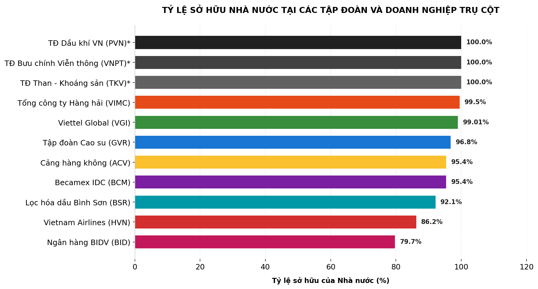 Tỷ lệ cơ cấu vốn tại các doanh nghiệp nhà nước hàng đầu tại Việt Nam