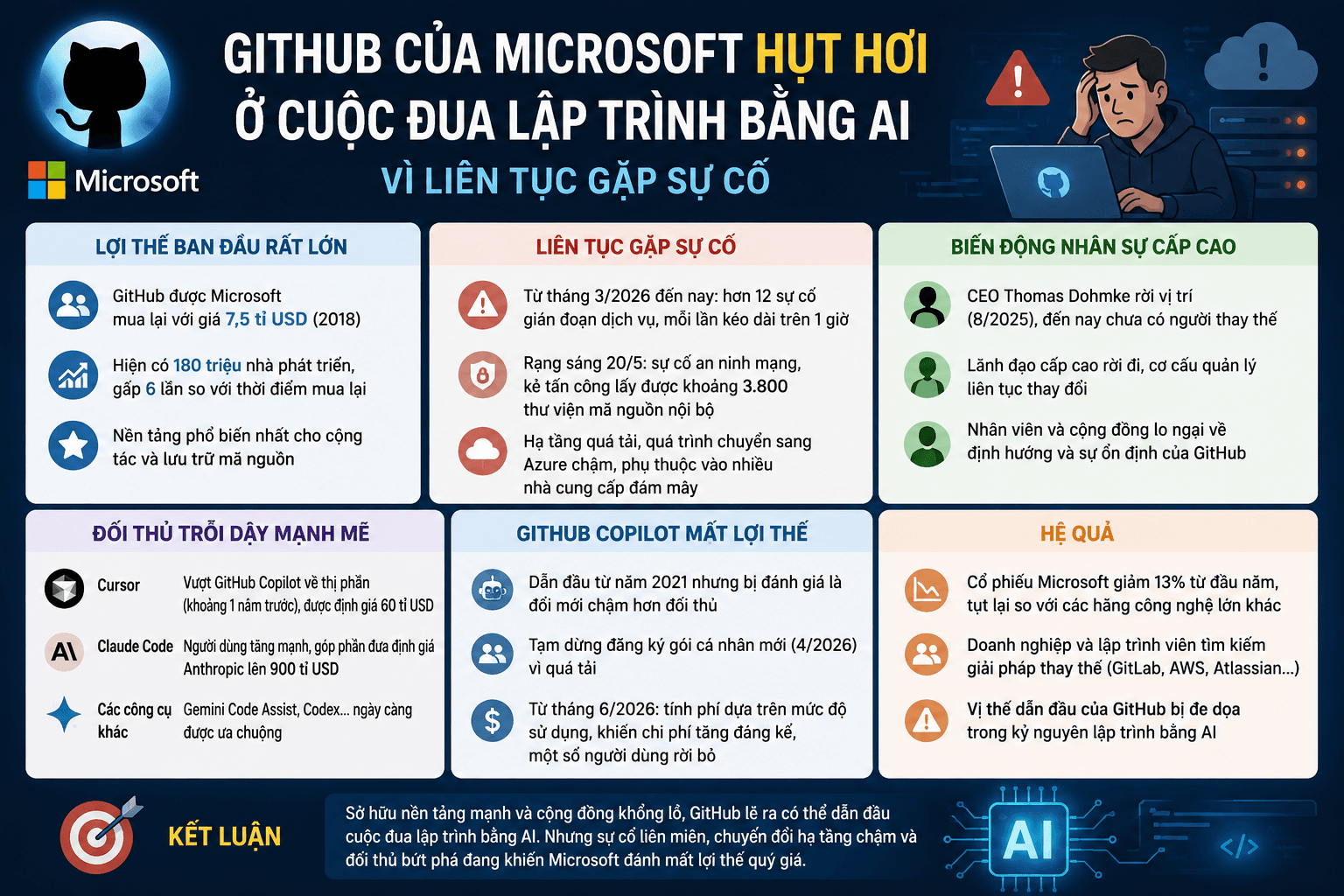 GitHub của Microsoft hụt hơi ở cuộc đua lập trình bằng AI vì gặp sự cố liên tục