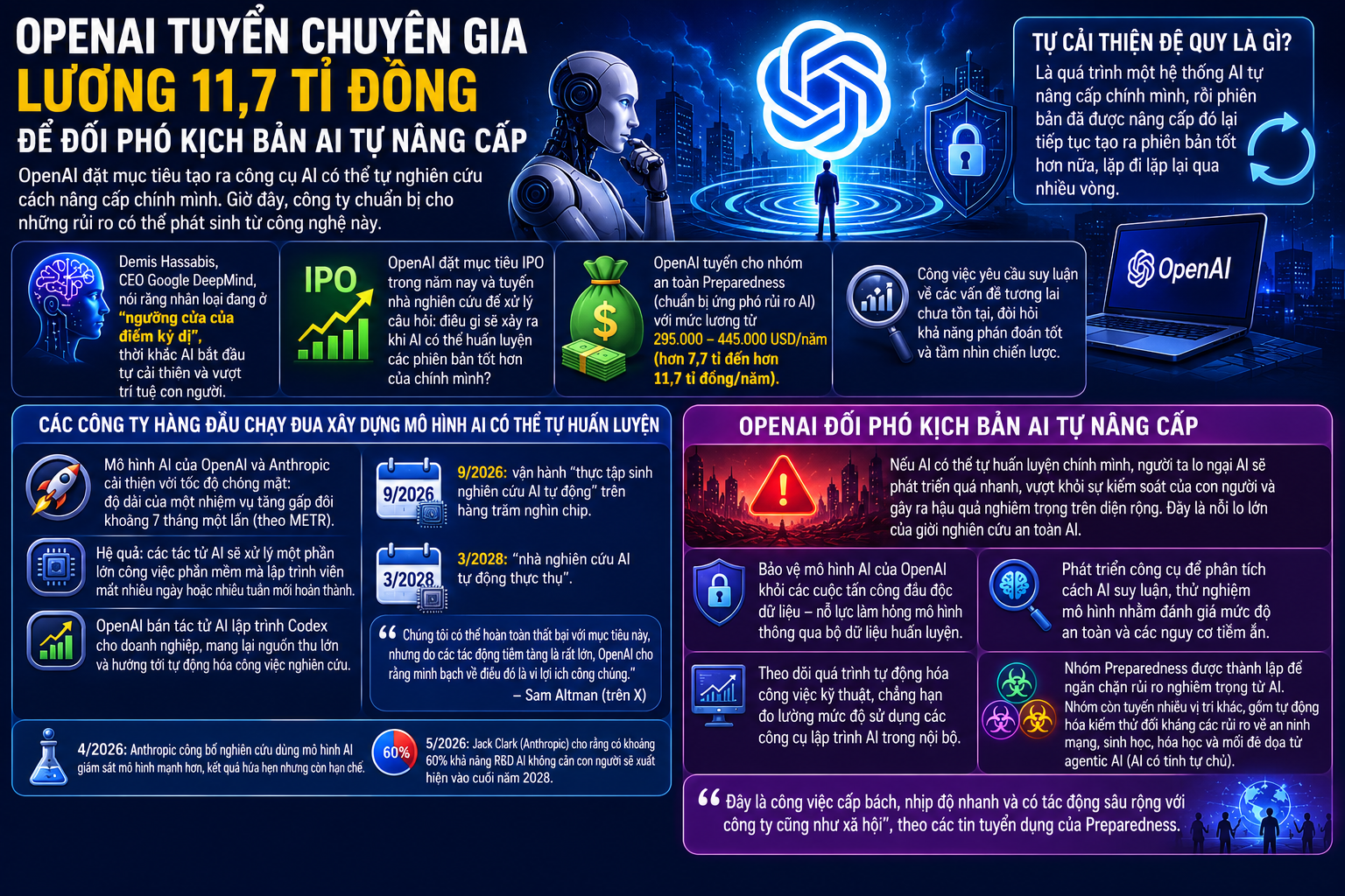 OpenAI tuyển chuyên gia lương 11,7 tỉ đồng, đối phó kịch bản AI tự nâng cấp