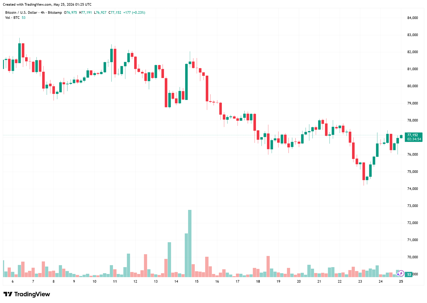 biểu đồ 4h BTC