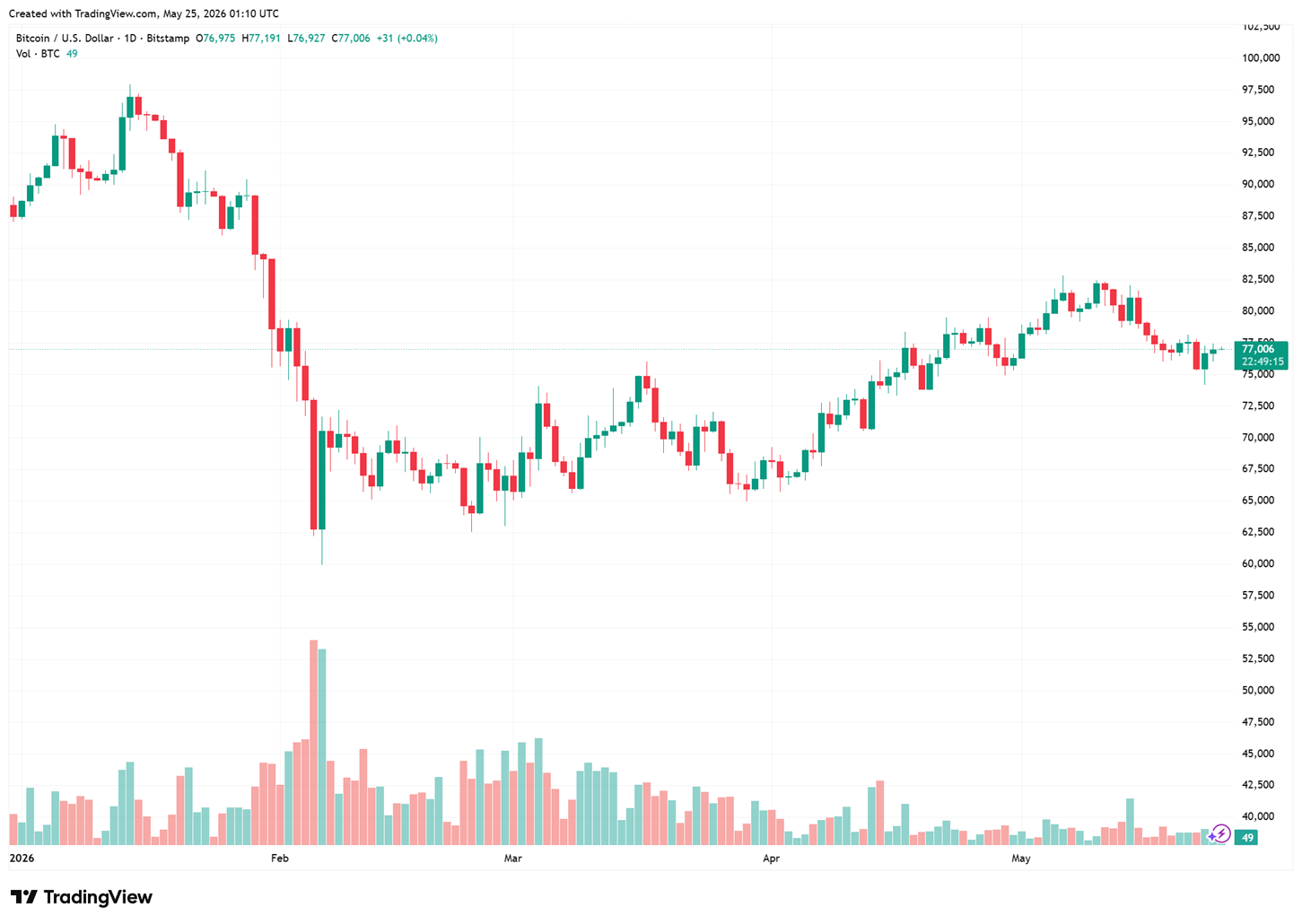 biểu đồ ngày BTC