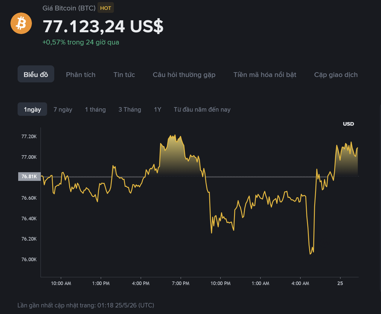 giá BTC hôm nay