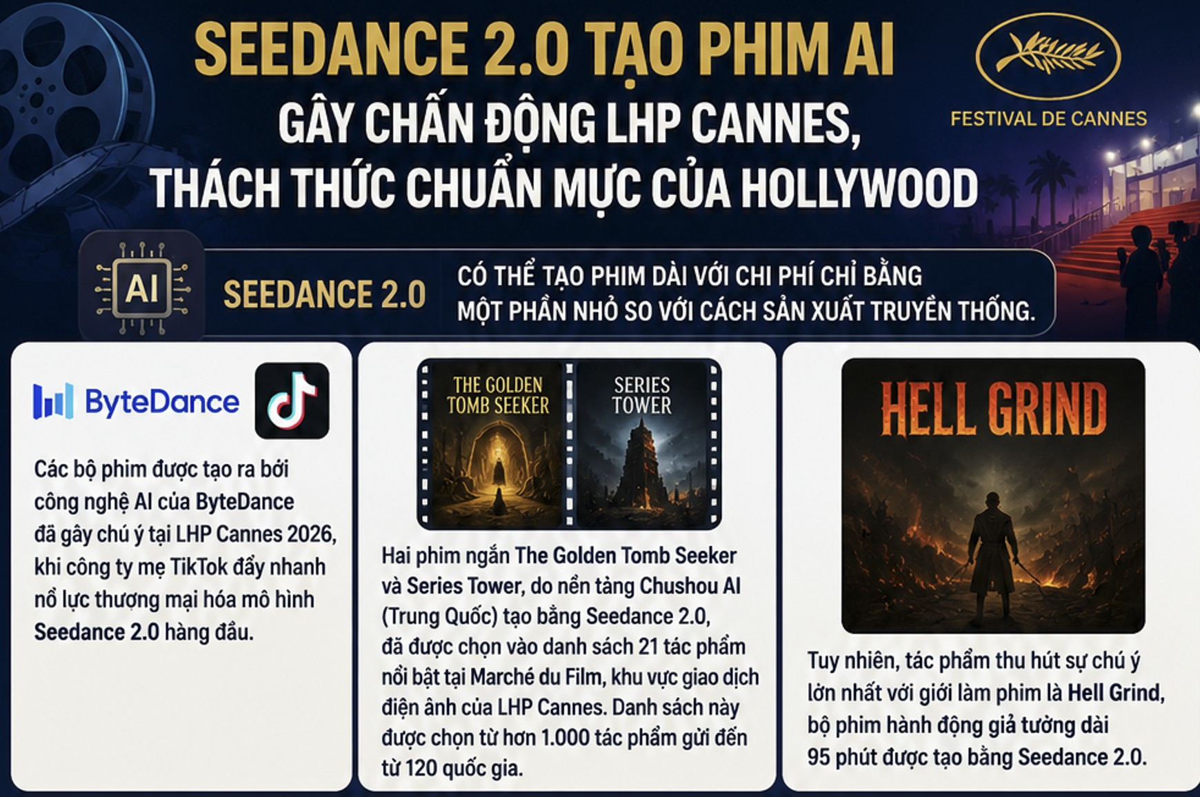 Seedance 2.0 tạo phim AI gây chấn động LHP Cannes, thách thức chuẩn mực của Hollywood