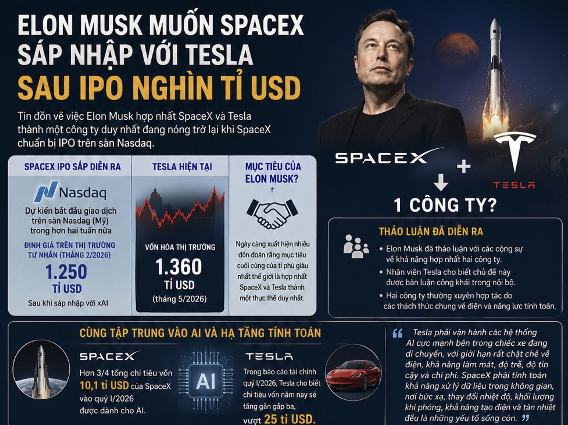 Elon Musk muốn SpaceX sáp nhập với Tesla sau IPO nghìn tỉ USD 