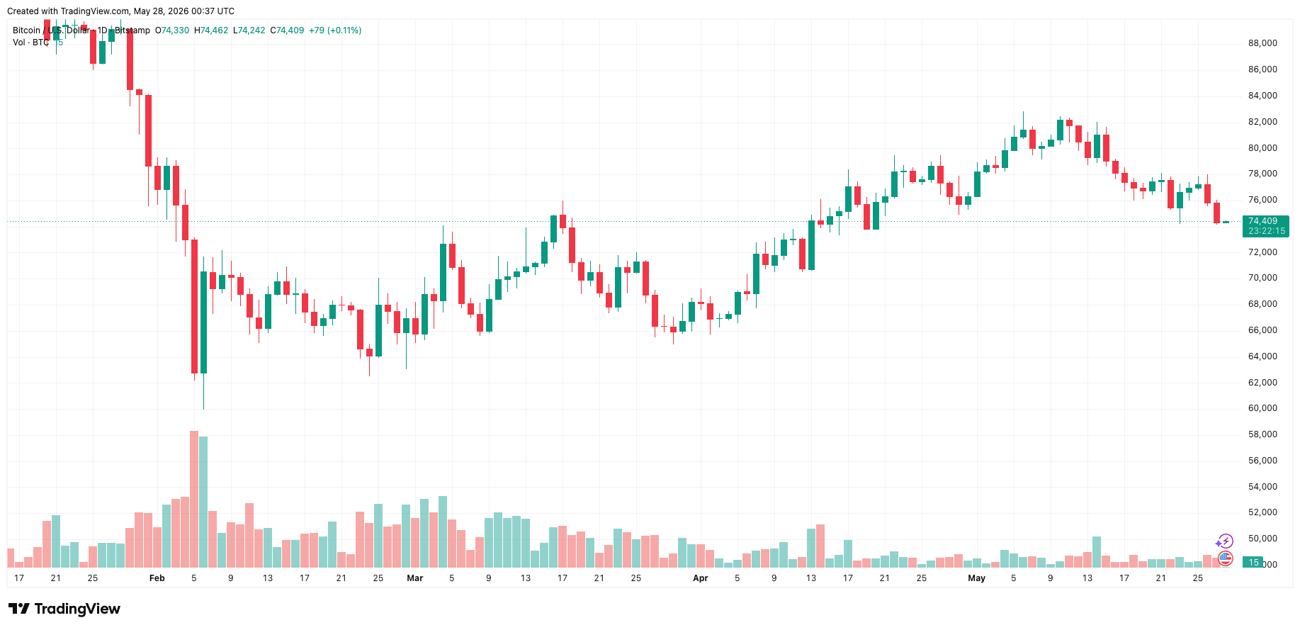 btcusd_2026-05-28_07-37-45.png