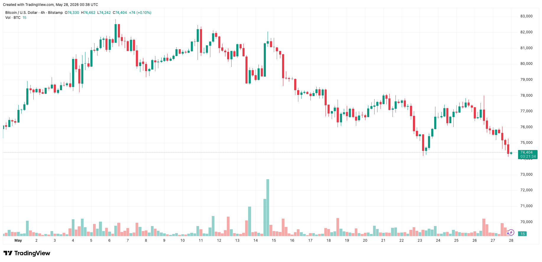 btcusd_2026-05-28_07-38-26.png